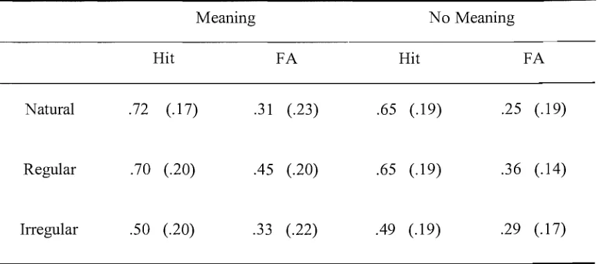 Table 11. Experiment 4: Mean hit and FA rates for each item type in the 