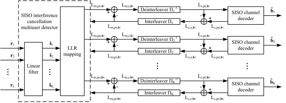 Fig. 2.Iterative multiuser beamforming receiver structure