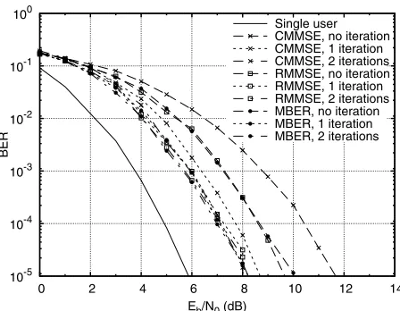 Fig. 3.BER comparison of the CMMSE, RMMSE and MBER iterativebeamforming receivers for the BPSK system supporting K= 2 usersemploying a two-element array