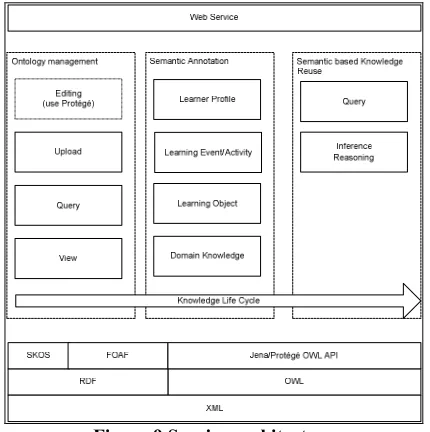 Figure 9 Service architecture 