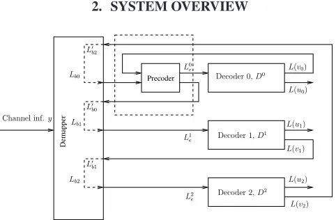 Figure 1: MSD Decoder of the 8PSK modulation based precoder-aided MLC scheme.