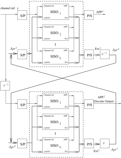Figure 2: SISO BCH decoder of the GLDPC component codes.