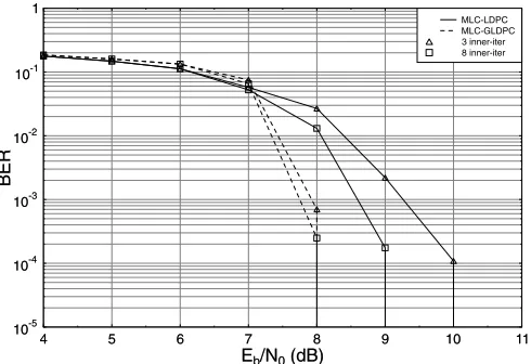 Figure 6: BER of both MLC-GLDPC and MLC-LDPC overuncorrelated Rayleigh fading channel invoking Iinner=5 or 8inner and Iouter=6 outer iterations.