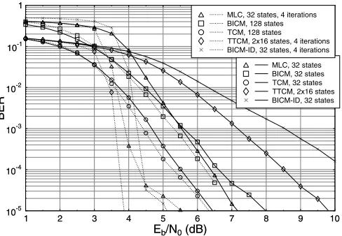 Table 1: Different bit to symbol Mapping Strategies : Gray, Set Par-titioning (SP), Block Partitioning (BP) and Mixed Partitioning (MP)[3], where M is the number of constellation points.