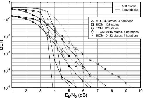 Figure 2: BER performance of 8PSK modulated MLC, TCM, TTCM,BICM and BICM-ID using different interleaver block lengths fortransmission over AWGN channels at a given ﬁxed complexity as-sociated with a total of 128 trellis states.
