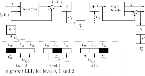 Figure 5: General structure of EXIT chart generation for the MSD of