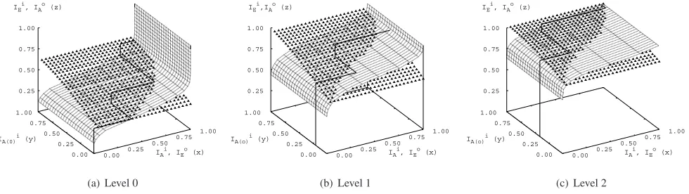 Figure 6: 3D EXIT Chart for Level 0, Level 1 and Level 2 of the MLC scheme at SNR = 4dB.