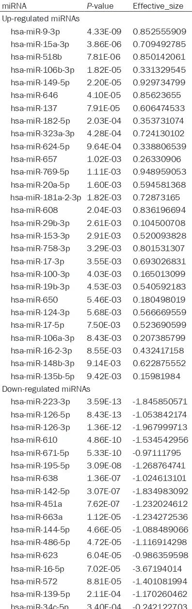 Table 1. List of differentially expressed miR-NAs