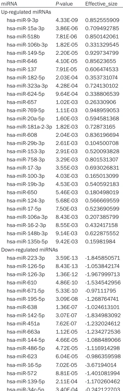 Table 1. List of differentially expressed miR-NAs
