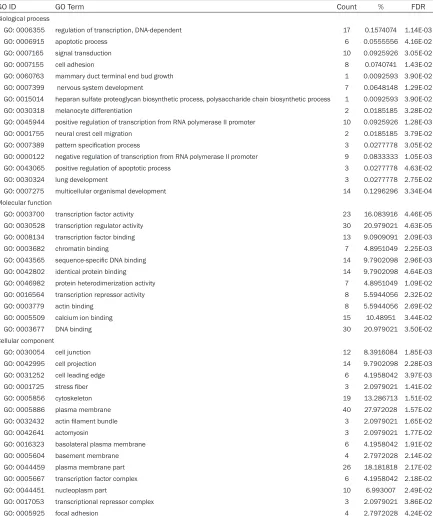 Table 3. GO functional annotation of differentially expression miRNA target genes (Top 15)