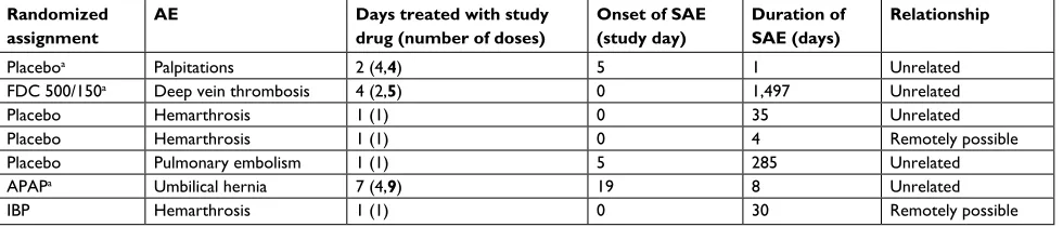 Figure 2 Odds ratio of experiencing at least one adverse event during the double-blind treatment period.Abbreviations: APAP, acetaminophen; FDC, fixed-dose combination; IBP, ibuprofen.