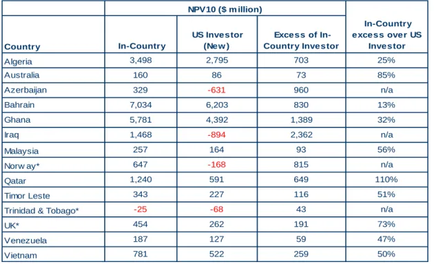 Table 2 – Effect on Net Present Values of the US taxation system 