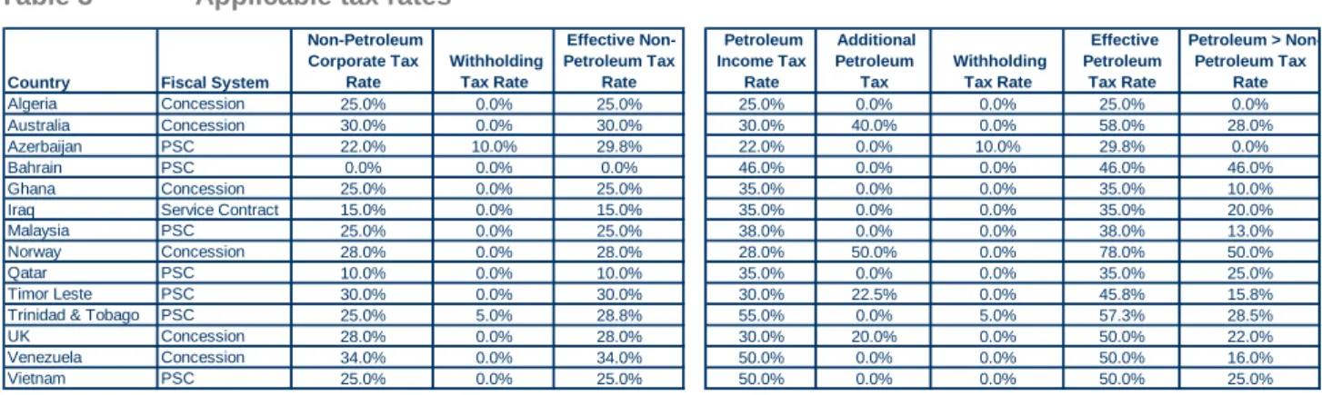 Table 3   Applicable tax rates 