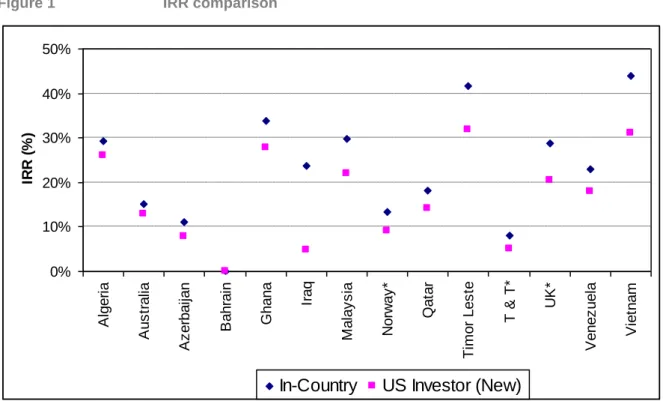 Figure 1   IRR comparison 