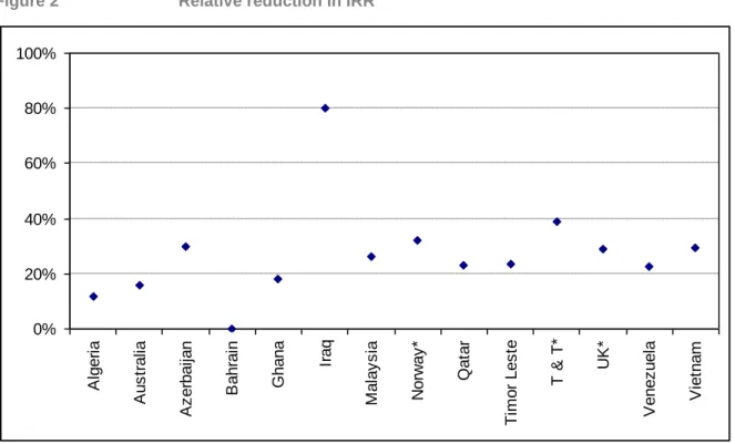 Figure 2   Relative reduction in IRR 
