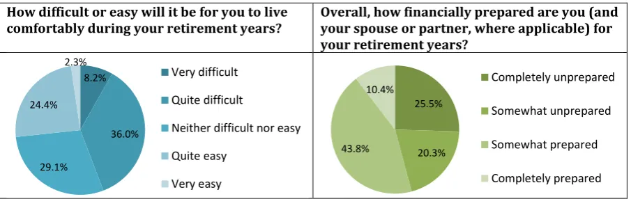 Table 4 – Retirement Optimism Index, bi-monthly 