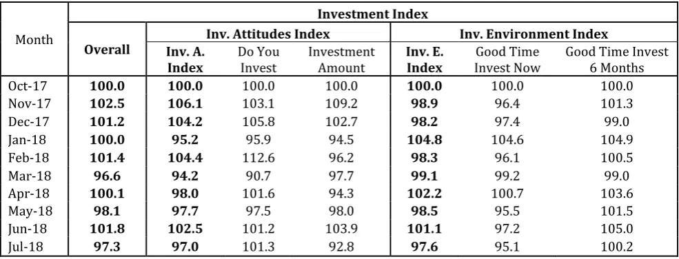 Table 3 - Investment Index and components, monthly