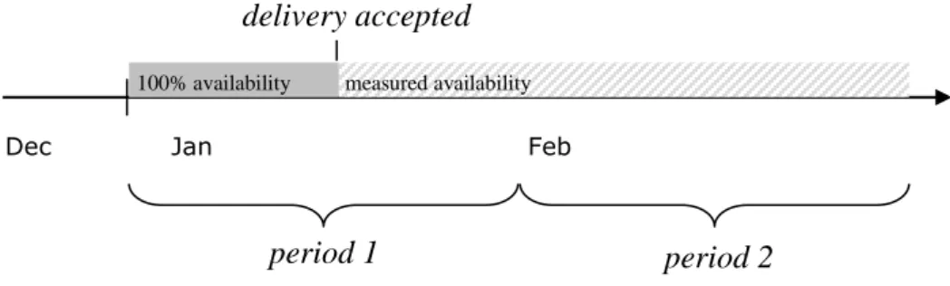 Figure 6.1 Calculation of availability for the first month 