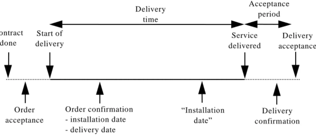 Figure 4.1 Visualisation of different milestones for ordering and delivery 