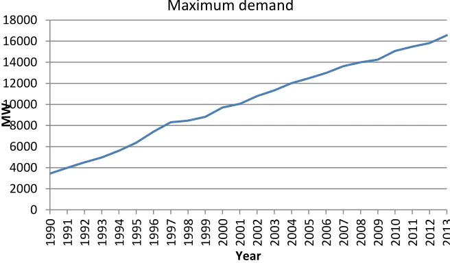 Figure 1.1: The maximum demand of the grid system in Malaysia [1] 