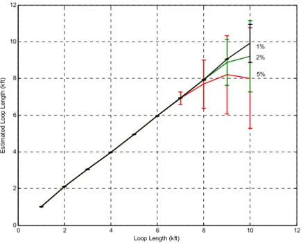 Figure 5: Estimated Loop Length (mean and standard deviation)   across 200 Monte-Carlo runs for each loop length, 10k termination 