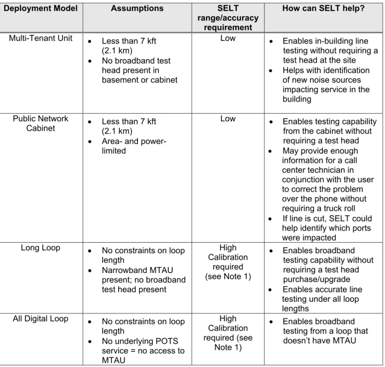 Table 1: SELT Requirements by DSL Deployment Scenario 
