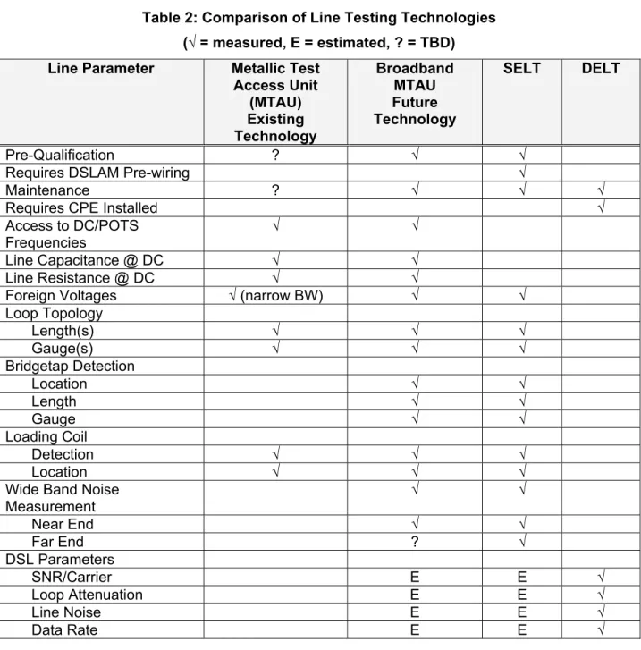 Table 2 compares the capabilities of various line testing technologies that could be used by  operators for one or more of the operational and deployment scenarios discussed in Section  1.2