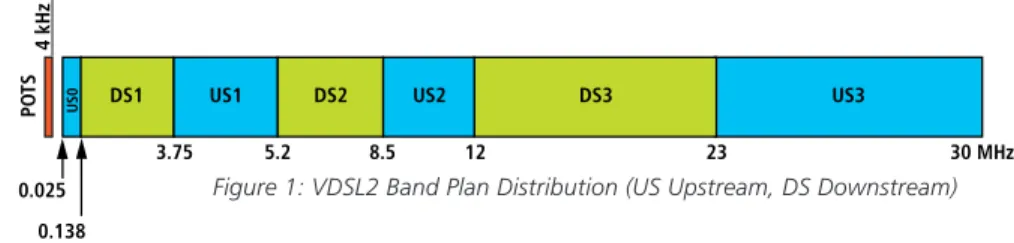 Figure 1: VDSL2 Band Plan Distribution (US Upstream, DS Downstream)