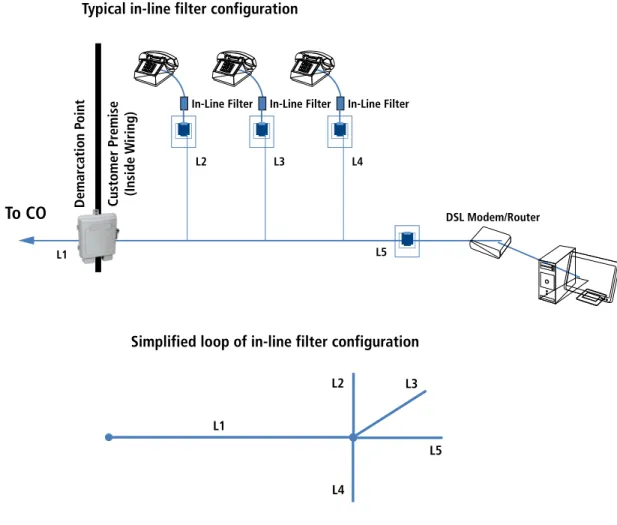 Figure 2 shows a typical household loop configuration with microfilters. The loop is defined by main segment L1 from the central office  to the Line Port at the customer premises, L5 segment from the Line Port at the home to the modem, and additional line 