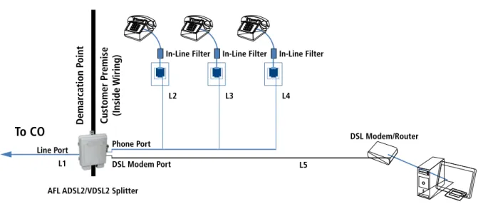 Figure 3: Typical loop configuration in a CPE splitter installation