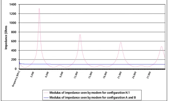 Figure 4: Difference of impedance to the modem for loops with in-line filters   with in line filters vs CPE splitter with configuration found in Appendix C0200400600800100012001400frequency[kHz]3,0006,0009,00012,00015,00018,00021,00024,000 27 ,0 00Impedanc