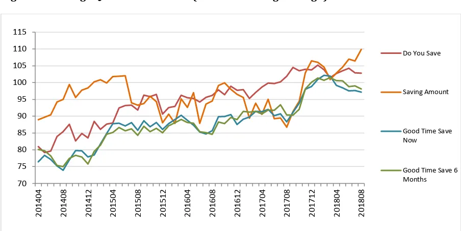 Figure 4 - Savings Environment Sub- Index  