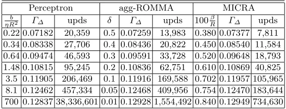 Table 3. Results for the WBCand MICRA (−11 data set for the algorithms Perceptron, agg-ROMMAǫ = 0.1, ζ = 0.8)