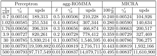Table 1. Results for the sonar data set. The directional margin γd′ achieved and thenumber of updates (upds) are given for the Perceptron, agg-ROMMA and MICRA(ǫ = 0.05, ζ = 0.9)