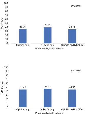 Figure 1 comparison of hRQol using sF-12v2 (Pcs score and Mcs score) between treatment groups: opioids only, nsaiDs only and combination of opioids and nsaiDs adjusted for all covariates.Abbreviations: hRQol, health-related quality of life; Mcs, mental component summary; Pcs, physical component summary; sF-12v2, short Form health survey-12 version 2.