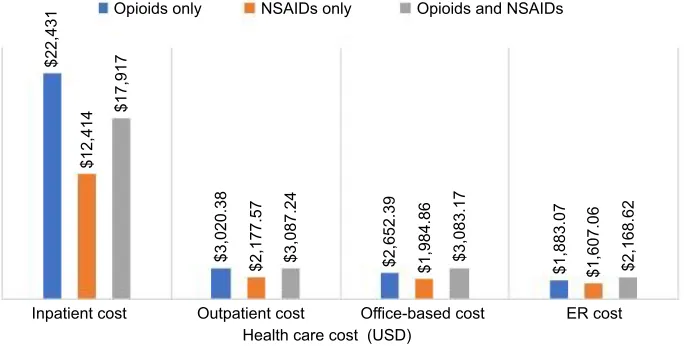 Figure 2 comparison of mean adjusted cost between the three pharmacological treatment groups: opioids only, nsaiDs only and combination of opioids and nsaiDs adjusted for all covariates.Abbreviation: eR, emergency room.