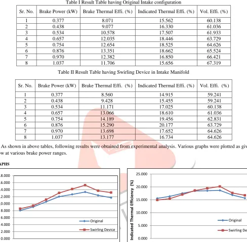 Table II Result Table having Swirling Device in Intake Manifold 