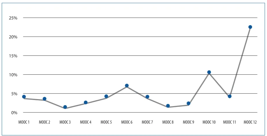 Figure 2. Terminal efficiency rate with highest number of enrolments