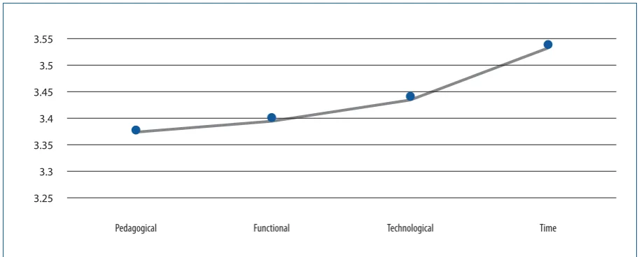Figure 1. Indicator categories
