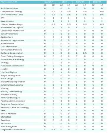 Table 4. Classification of WTO-X areas 