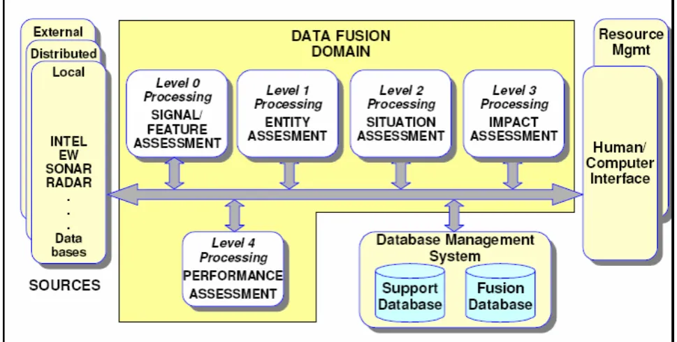 Figure 1:. The JDL data fusion model (Steinberg and Bowman 2004) 