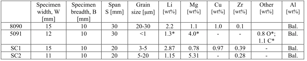 Table 1: Specimen dimensions, grain size and material compositions (* = nominal composition)