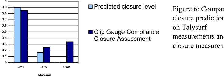Figure 6: Comparison ofclosure predictions basedon Talysurfmeasurements and actualclosure measurements