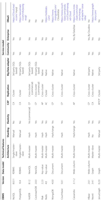Table 2 Technical feature analysis of selected DBMS