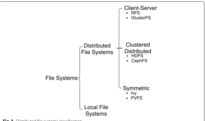 Fig. 5 Distributed file systems classification