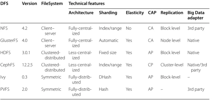 Table 3 Feature analysis of selected DFSs