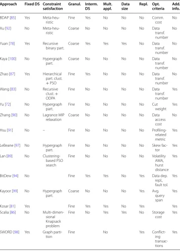 Table 4 Comparative summary of existing data placement algorithms