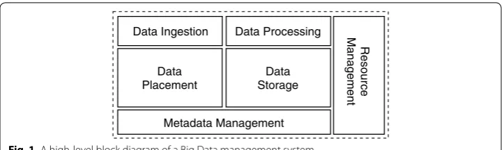 Fig. 1 A high-level block diagram of a Big Data management system