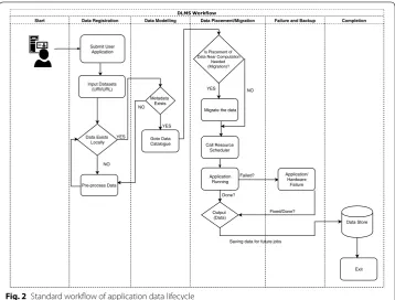 Fig. 2 Standard workflow of application data lifecycle