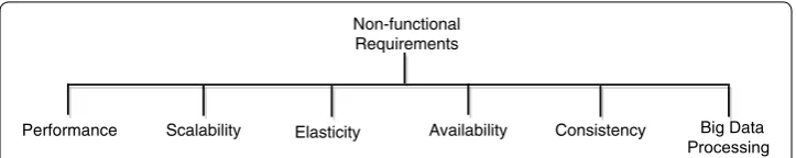 Fig. 3 Non-functional features of data management systems